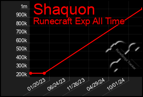 Total Graph of Shaquon