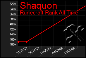 Total Graph of Shaquon