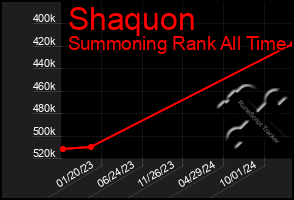 Total Graph of Shaquon