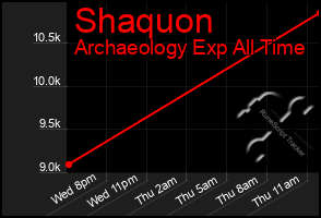 Total Graph of Shaquon