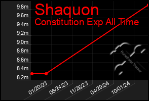 Total Graph of Shaquon