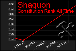 Total Graph of Shaquon