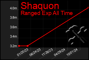 Total Graph of Shaquon