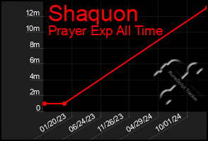 Total Graph of Shaquon