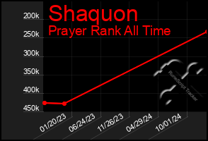 Total Graph of Shaquon