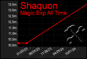 Total Graph of Shaquon