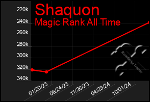 Total Graph of Shaquon