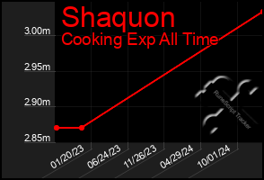 Total Graph of Shaquon