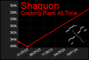 Total Graph of Shaquon