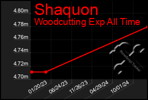 Total Graph of Shaquon