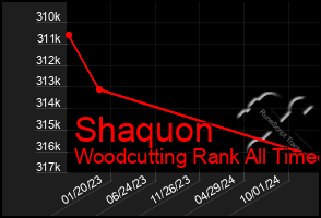 Total Graph of Shaquon