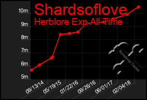 Total Graph of Shardsoflove