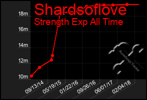 Total Graph of Shardsoflove