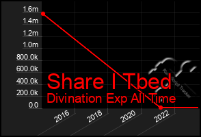Total Graph of Share I Tbed