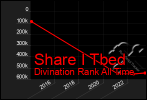 Total Graph of Share I Tbed