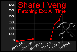 Total Graph of Share I Veng