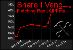 Total Graph of Share I Veng