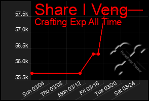 Total Graph of Share I Veng