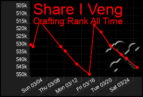 Total Graph of Share I Veng