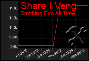 Total Graph of Share I Veng