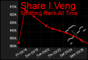 Total Graph of Share I Veng