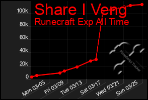 Total Graph of Share I Veng