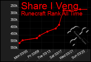 Total Graph of Share I Veng