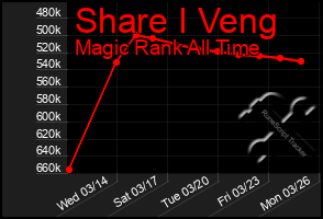 Total Graph of Share I Veng