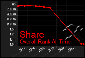 Total Graph of Share