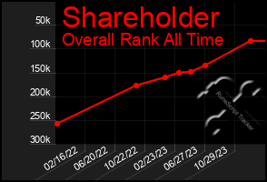 Total Graph of Shareholder