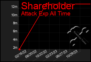 Total Graph of Shareholder