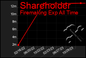 Total Graph of Shareholder