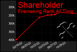 Total Graph of Shareholder