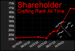 Total Graph of Shareholder