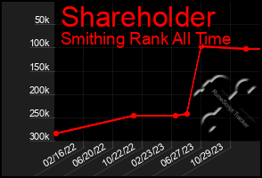 Total Graph of Shareholder