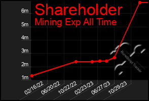 Total Graph of Shareholder