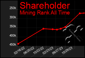 Total Graph of Shareholder