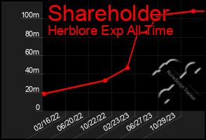 Total Graph of Shareholder