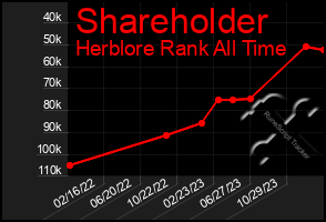 Total Graph of Shareholder