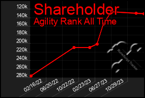 Total Graph of Shareholder