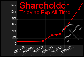 Total Graph of Shareholder