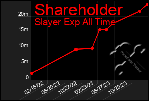 Total Graph of Shareholder