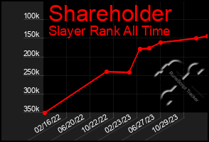 Total Graph of Shareholder