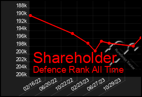 Total Graph of Shareholder