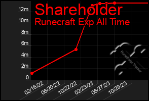 Total Graph of Shareholder