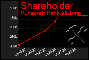 Total Graph of Shareholder