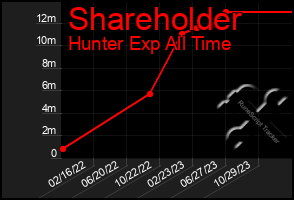 Total Graph of Shareholder