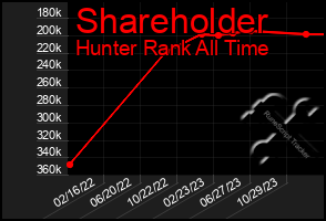 Total Graph of Shareholder