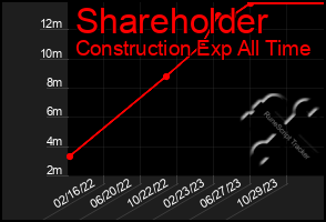 Total Graph of Shareholder