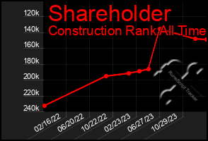 Total Graph of Shareholder